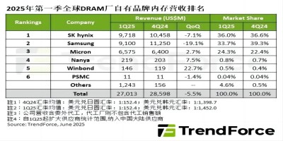 2025年第一季度DRAM產業營收為270.1億美元